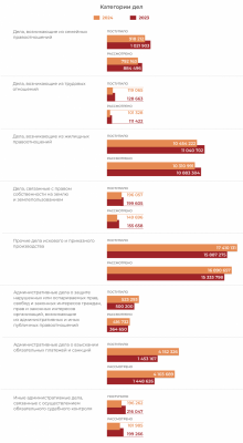 2_kolichestvo_postupayushchikh_v_sudy_grazhdanskikh_i_administrativnykh_del_rastet.png
